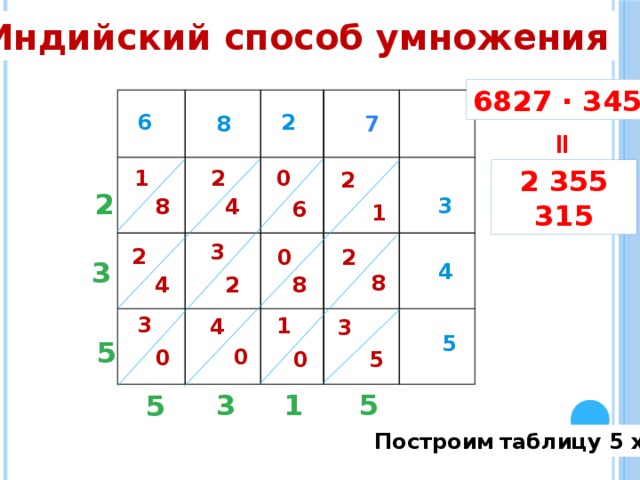 = Индийский способ умножения 6827 ∙ 345 2 6 8 7 2 355 315 1 2 0 2 2 3 4 8 2 6 1 3 2 0 2 3 4 8 8 2 4 3 1 4 3 5 5 0 0 0 5 3 1 5 5 Построим  таблицу 5 х 4 4 