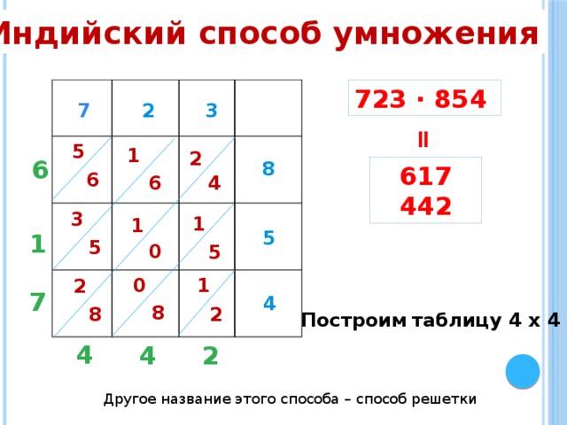 = Индийский способ умножения 723 ∙ 854 3 2 7 5 1 2 6 8 617 442 6 2 4 6 3 1 1 5 1 5 0 5 0 1 2 7 4 8 8 2 Построим  таблицу 4 х 4 4 2 4 Другое название этого способа – способ решетки 4 