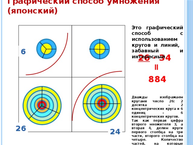 =     Графический способ умножения (японский) Это графический способ с использованием кругов и линий, забавный и интересный 6 26 ∙ 34 884 Дважды изображаем кругами число 26: 2 десятка - 2 концентрических круга и 6 единиц - 6 концентрических кругов. Так как первая цифра второго множителя 3, а вторая 4, делим круги первого столбца на три части, второго столбца на четыре. Количество частей, на которые разделились круги и является ответом 26 24 