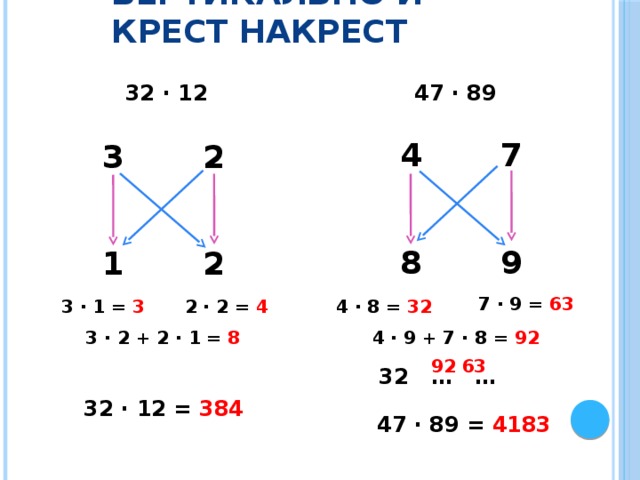 Вертикально и крест накрест 32 ∙ 12 47 ∙ 89 4 8 7 9 3 2 1 2 7 ∙ 9 = 63 3 ∙ 1 = 3 4 ∙ 8 = 32 2 ∙ 2 = 4 3 ∙ 2 + 2 ∙ 1 = 8  4 ∙ 9 + 7 ∙ 8 = 92  63 92 32 … … 32 ∙ 12 = 384 47 ∙ 89 = 4183 