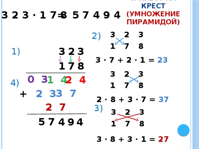 Вертикально  и крест на крест  (умножение пирамидой) = 5 7 4 9 4 3 2 3 ∙ 1 7 8 3 1 2 3 7 8 2) 1) 3 1 2 7 3 8 3 ∙ 7 + 2 ∙ 1 = 23  3 1 2 7 3 8 0 3 2 4 1 4 4) 3 7 2 3 + 2 ∙ 8 + 3 ∙ 7 = 37  2 7 3) 3 1 2 7 3 8 7 5 4 9 4 3 ∙ 8 + 3 ∙ 1 = 27  