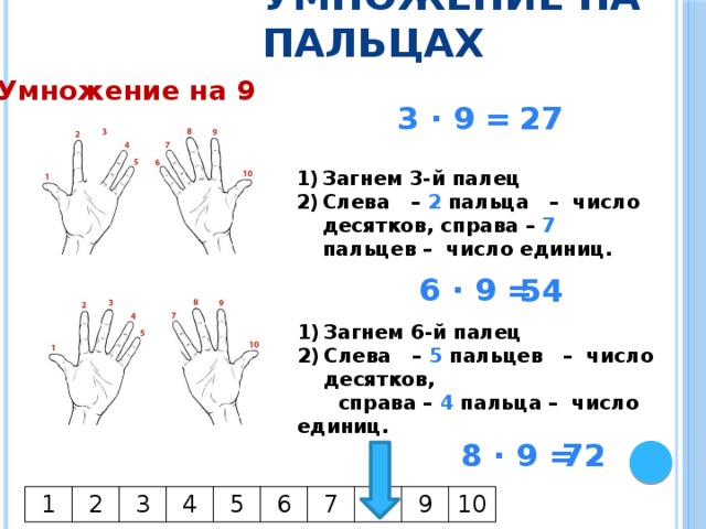 Умножение на пальцах Умножение на 9 3 ∙ 9 = 27 Загнем 3-й палец Слева – 2 пальца – число десятков, справа – 7 пальцев – число единиц. 6 ∙ 9 = 54 Загнем 6-й палец Слева – 5 пальцев – число десятков,  справа – 4 пальца – число единиц. 72 8 ∙ 9 = 1 2 3 4 5 6 7 8 9 10 