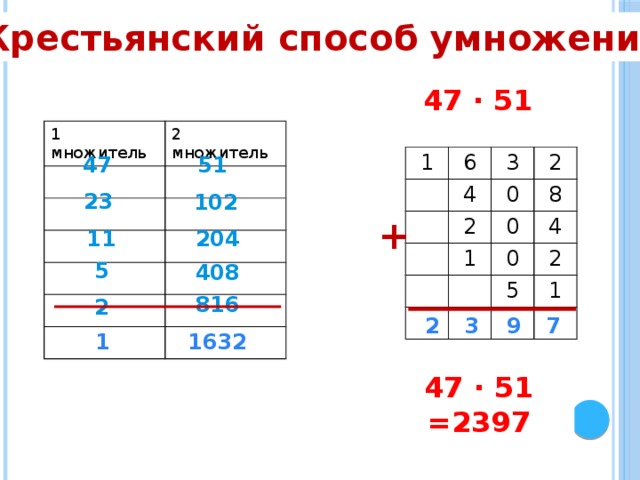 Крестьянский способ умножения 47 ∙ 51 1 множитель 2 множитель 1 6 4 3 2 2 0 8 1 0 0 4 2 5 1 47 51 23 102 + 204 11 5 408 816 2 7 9 3 2 1 1632 47 ∙ 51 =2397 