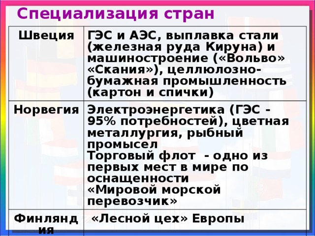 Хозяйство западной европы кратко. Отрасли специализации стран. Международная специализация стран мира. Специализация странии. Специализация стран Европы.