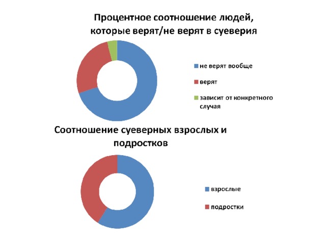 Количество доверять. Суеверия статистика. Сколько людей верят в суеверия. Суеверные люди статистика.