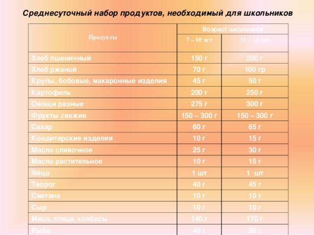 Продукты возрастам. Среднесуточный набор продуктов. Список продуктов для школьников. Примерный набор продуктов для школьного возраста.