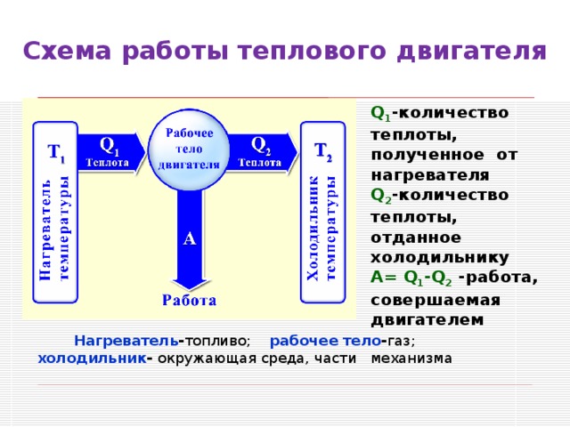 Схема работы теплового двигателя Q 1 -количество теплоты, полученное от нагревателя Q 2 -количество теплоты, отданное холодильнику А= Q 1 - Q 2 -работа, совершаемая двигателем  Нагреватель - топливо; рабочее тело - газ; холодильник - окружающая среда, части механизма 