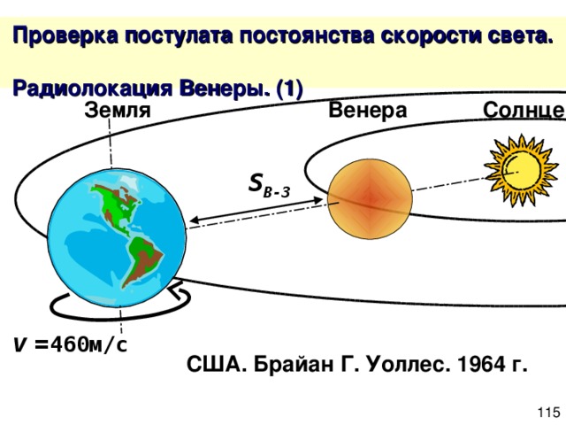 Земля Венера Солнце S В-З v  = 460м/с США. Брайан Г. Уоллес. 1964 г. 