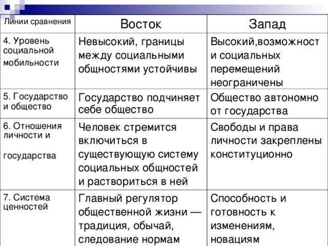 Сравните положение городов на западе и востоке. Западное и Восточное общество сравнение. Сравнительная таблица Восток и Запад. Сравнение Запада и Востока. Общество Запада и Востока.