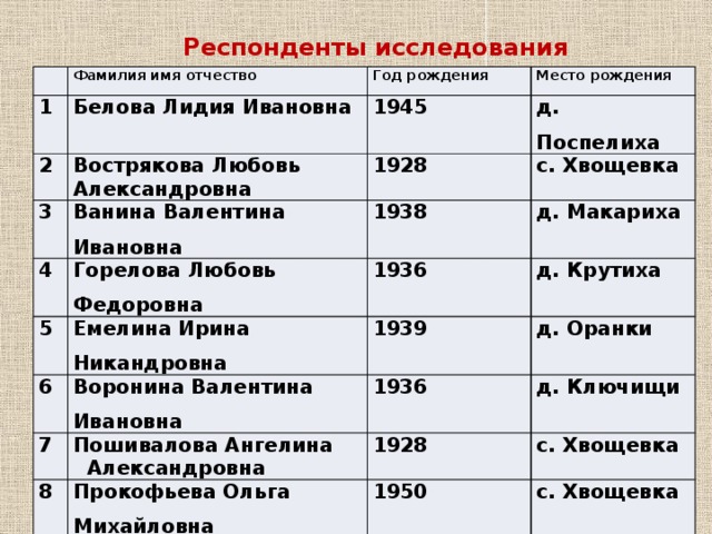 Респонденты исследования 1 Фамилия имя отчество Белова Лидия Ивановна 2 Год рождения Место рождения 3 1945 Вострякова Любовь Александровна 4 Ванина Валентина Ивановна д. Поспелиха 1928 с. Хвощевка 1938 Горелова Любовь Федоровна 5 д. Макариха 1936 Емелина Ирина Никандровна 6 1939 д. Крутиха 7 Воронина Валентина Ивановна д. Оранки Пошивалова Ангелина Александровна 8 1936 д. Ключищи 9 Прокофьева Ольга Михайловна 1928 с. Хвощевка Ручина Вера Федоровна 10 1950 с. Хвощевка 1933 Шеленина Фаина Павловна с. Хвощевка 1930 с. Шилово