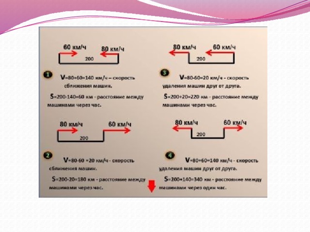 Скорость сближения формула. Задачи на сближение формулы. Задачи на удаление. Задачи на скорость сближения. Скорость сближения и скорость удаления 4 класс формула.