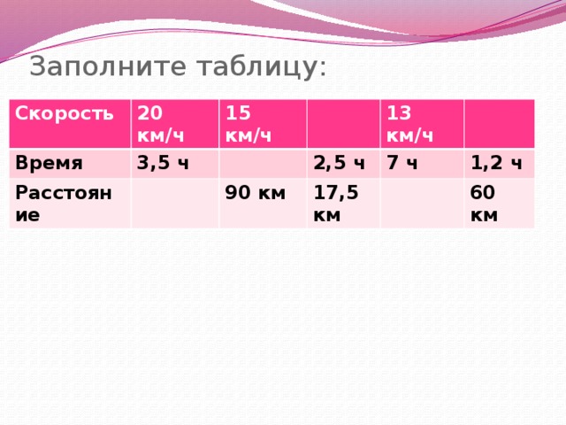 Заполните таблицу:   Скорость  20 км/ч Время 3,5 ч 15 км/ч Расстояние 2,5 ч  13 км/ч 90 км  17,5 км 7 ч 1,2 ч 60 км 