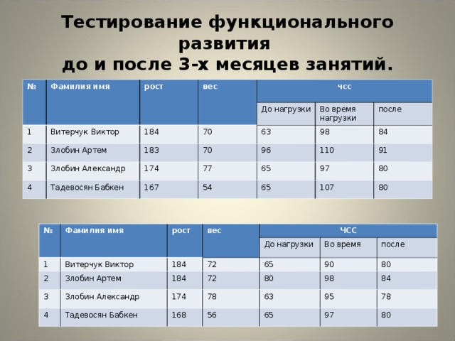 Тестирование функционального развития  до и после 3-х месяцев занятий. № Фамилия имя рост 1 вес Витерчук Виктор 2 чсс  3 184 Злобин Артем Злобин Александр 70 4 183 До нагрузки 63 70 Во время нагрузки 174 Тадевосян Бабкен 77 98 96 167 после 54 84 65 110 97 91 65 80 107 80 № Фамилия имя 1 рост вес 2 Витерчук Виктор ЧСС 3 184 Злобин Артем 4 До нагрузки 72 Злобин Александр 184 Тадевосян Бабкен 174 72 65 Во время 80 168 78 после 90 63 56 80 98 65 95 84 78 97 80 