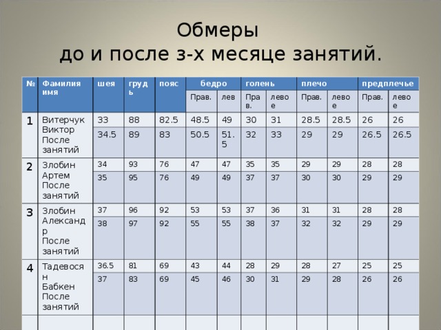 Обмеры  до и после з-х месяце занятий. № Фамилия имя 1 шея Витерчук Виктор После занятий грудь пояс 33 2 бедро 88 Злобин Артем После занятий 34.5 82.5 Прав. 34 89 3 Злобин Александр После занятий 93 голень 48.5 лев 83 35 95 Прав. 37 49 50.5 76 4 плечо 47 30 96 38 Тадевосян Бабкен После занятий 76 51.5 левое Прав. 97 31 47 32 92 49 36.5 28.5 35 53 предплечье 37 92 49 левое 33 81 28.5 Прав. 55 53 29 37 35 83 69 26 29 37 левое 69 55 37 29 43 45 38 26.5 30 26 36 29 44 31 28 46 28 30 26.5 37 28 29 30 32 31 29 28 32 28 29 31 29 28 29 27 25 29 28 26 25 26 