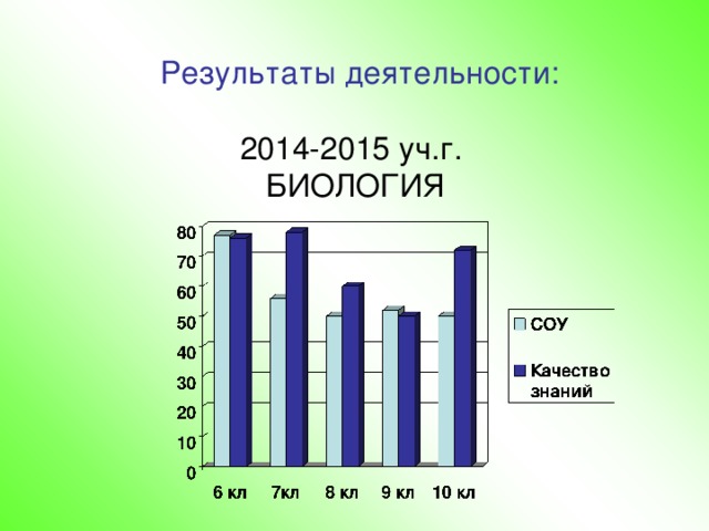   Результаты деятельности:   2014-2015 уч.г.  БИОЛОГИЯ 