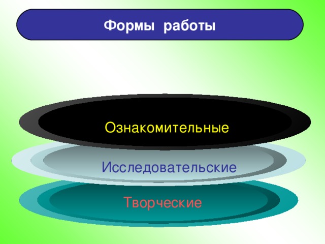 Формы работы Ознакомительные  Ознакомительные  Исследовательские Творческие 