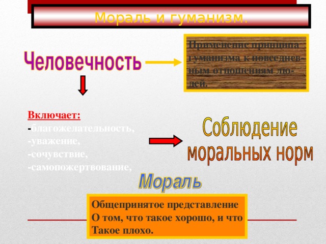 Мораль и гуманизм. Применение принципа гуманизма к повседнев- ным отношениям лю- дей. Включает: - благожелательность, -уважение, -сочувствие, -самопожертвование, Общепринятое представление О том, что такое хорошо, и что Такое плохо. 