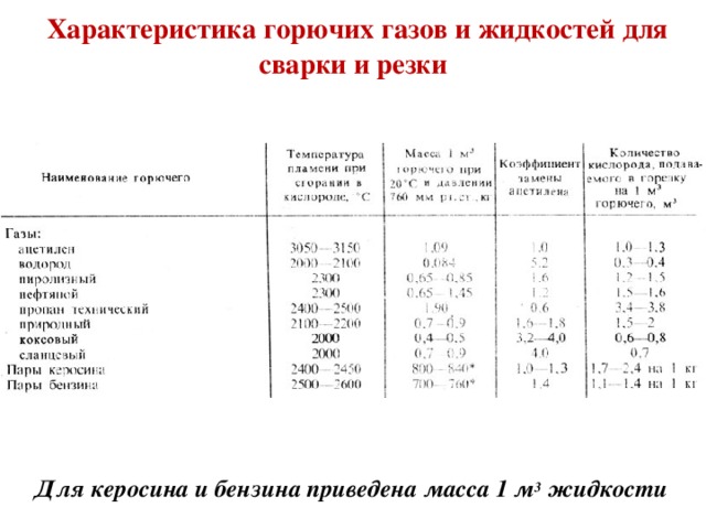 Горючие газы жидкости. Свойства горючих газов таблица. Таблица горючих газов для сварки. Характеристика горючих газов и жидкостей для сварки и резки. Горючие ГАЗЫ таблица.