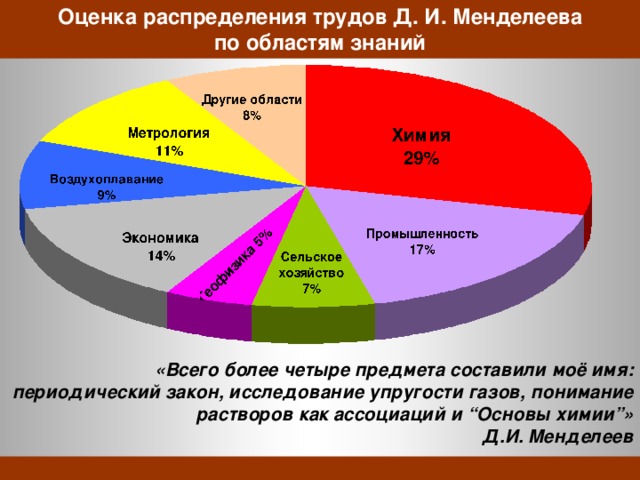 Оценка распределения трудов Д. И. Менделеева  по областям знаний «Всего более четыре предмета составили моё имя: периодический закон, исследование упругости газов, понимание растворов как ассоциаций и “Основы химии”»  Д.И. Менделеев 