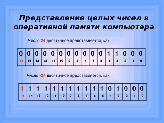 Представление числа в памяти. 8 Разрядная ячейка памяти. Представление целых чисел в компьютере.