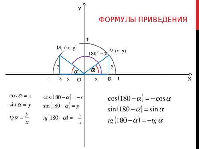 Формулы приведения У 1 (-x; y) M 1 M (x; y) у y D 1 1 x x D -1 Х О 