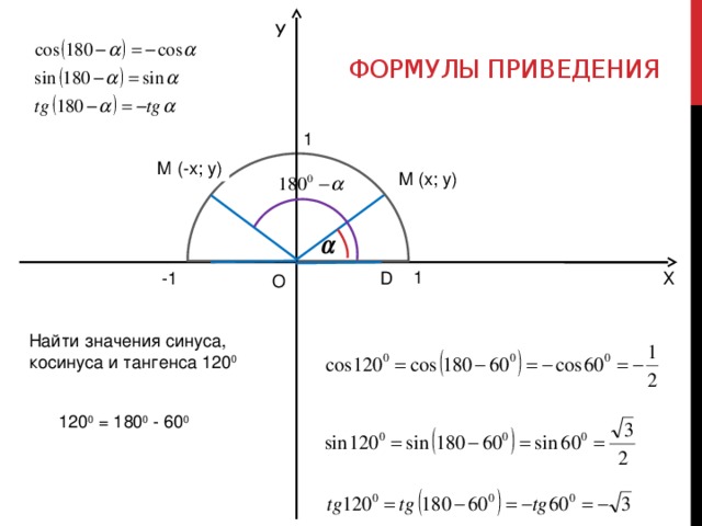 Формулы приведения У 1 (-x; y) M 1 M (x; y) 1 D -1 Х О Найти значения синуса, косинуса и тангенса 120 0 120 0 = 180 0 - 60 0 