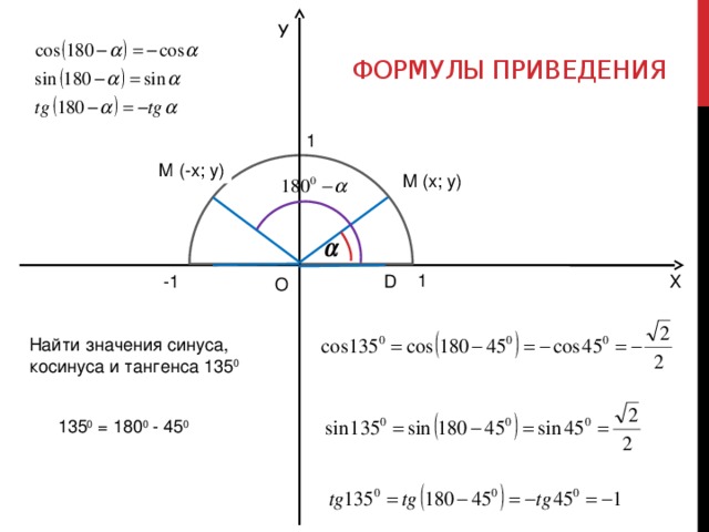 Формулы приведения У 1 (-x; y) M 1 M (x; y) 1 D -1 Х О Найти значения синуса, косинуса и тангенса 135 0 135 0 = 180 0 - 45 0 