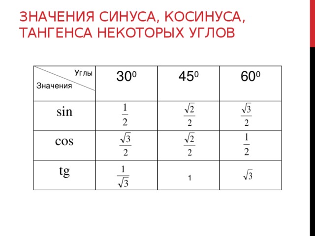 Значения синуса, косинуса, тангенса некоторых углов Углы sin 30 0 cos 45 0 tg 60 0 Значения 1 