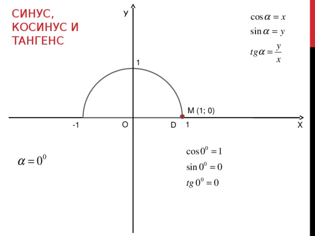 Синус, Косинус и тангенс У 1 M (1; 0) О 1 Х -1 D 