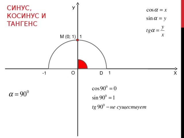 Синус, Косинус и тангенс У M (0; 1) 1 О 1 D -1 Х 