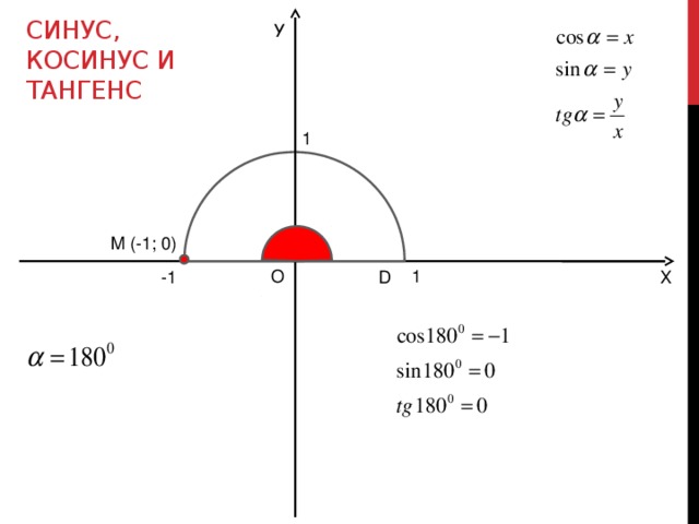 Синус, Косинус и тангенс У 1 M (-1; 0) О 1 D -1 Х 