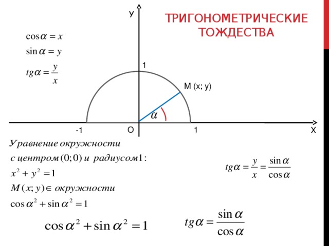 Тригонометрические тождества У 1 M (x; y) О 1 -1 Х 