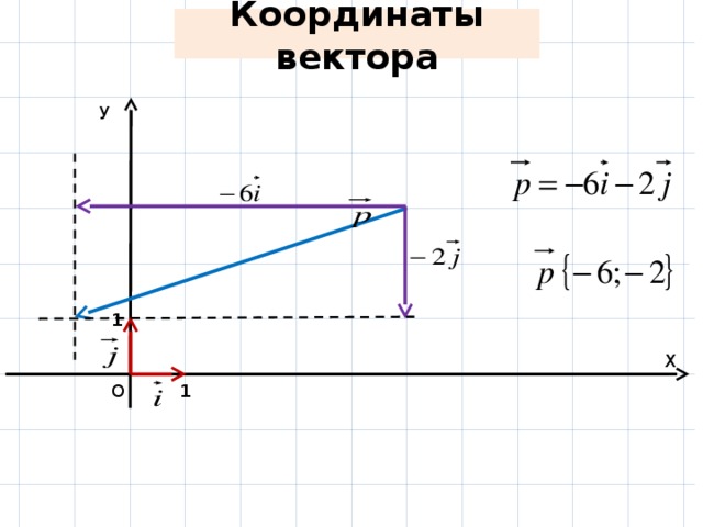 Как определить по рисунку координаты вектора