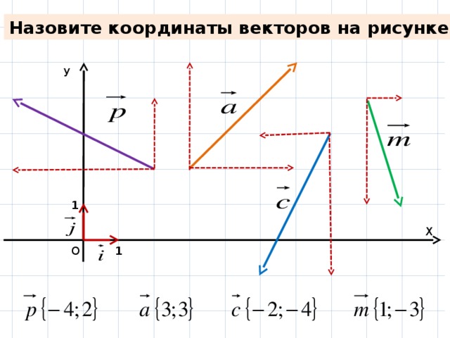 Назовите координаты векторов на рисунке У 1 Х О 1 
