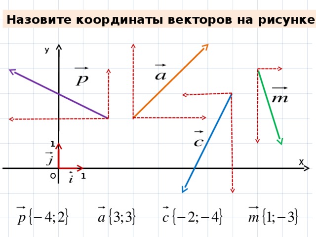 На координатной плоскости изображены векторы а б