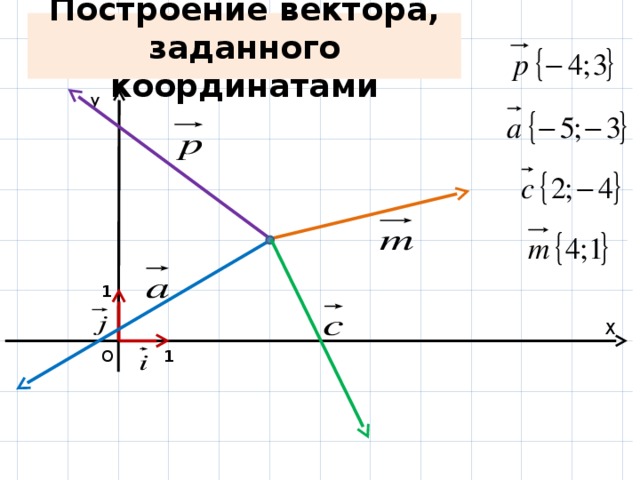 Постройте в одной системе координат. Как строить векторы по координатам. Как построить координаты вектора. Как построить вектор. Построение вектора заданного координатами.