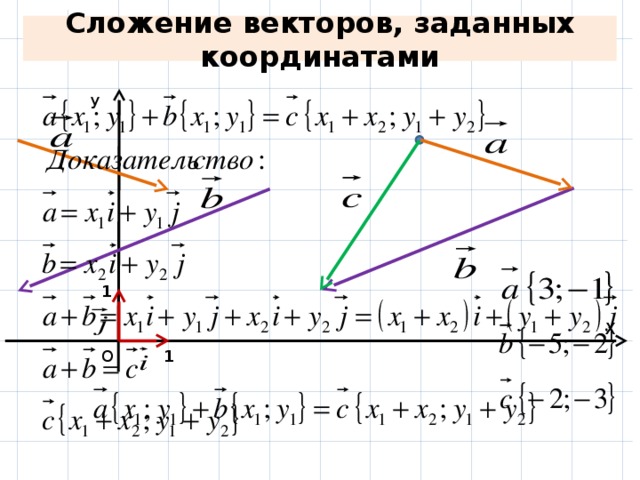 Сложение векторов, заданных координатами У 1 Х 1 О 