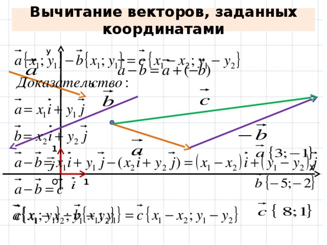 Координаты разности векторов. Сложение трех векторов по координатам. Вычитание кардинатов векторов. Вычитание векторов по координатам.