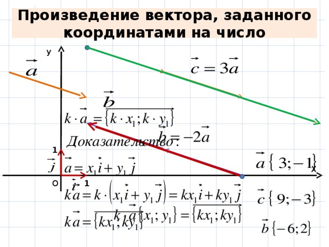 Произведение вектора, заданного координатами на число У 1 Х О 1 