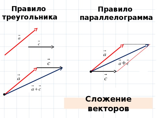 Правило треугольника Правило параллелограмма     Сложение векторов 