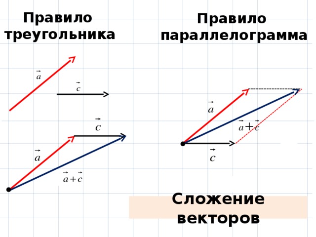 Правильно треугольника векторы. Правило треугольника и правило параллелограмма сложения векторов. Правило треугольника, параллелограмма при сложении векторов.. Правило сложения векторов по правилу треугольника. Сложение векторов по правилу параллелограмма.