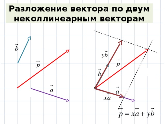 Презентация разложение вектора по двум неколлинеарным векторам 9 класс атанасян