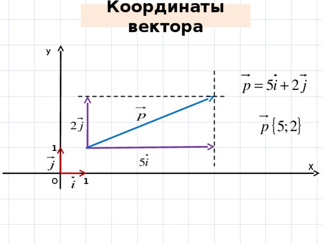 Координаты вектора. Определить координаты вектора по рисунку. Как определить координаты вектора по графику. Координаты вектора по точкам.