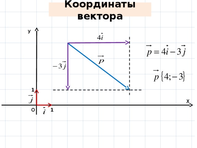 Сумма координат вектора. Вектор координаты вектора. Определить координаты вектора. Координаты вектора на плоскости. Координаты вектора рисунок.