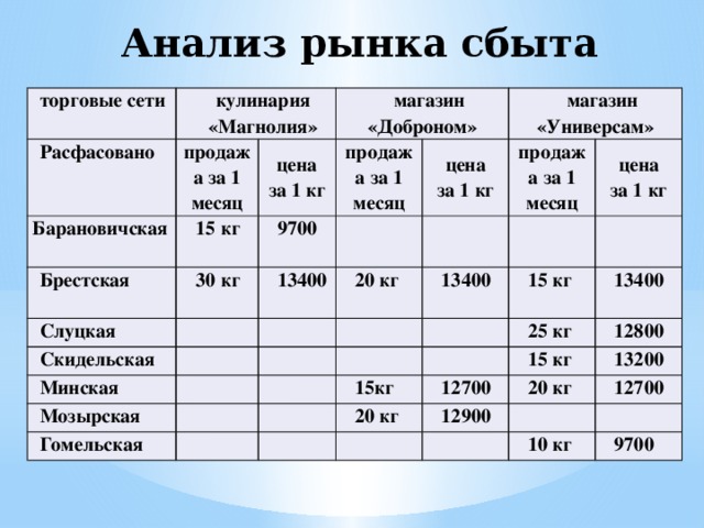 Анализ рынка пример в бизнес плане пример