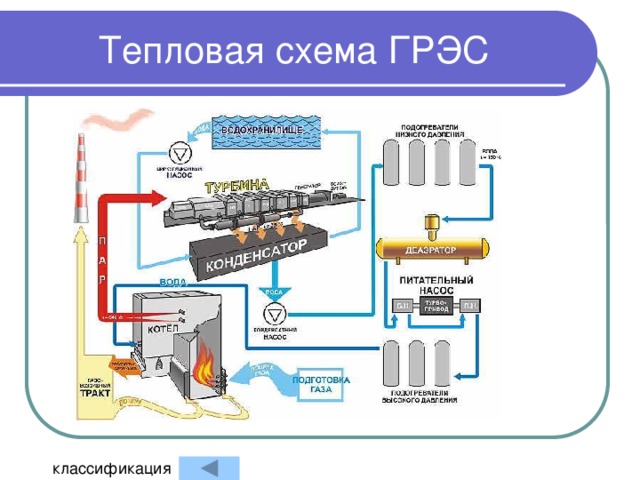 Тепловая схема ГРЭС классификация 