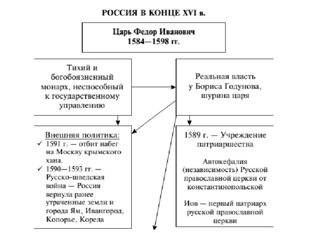 Внутренняя политика царя федора ивановича