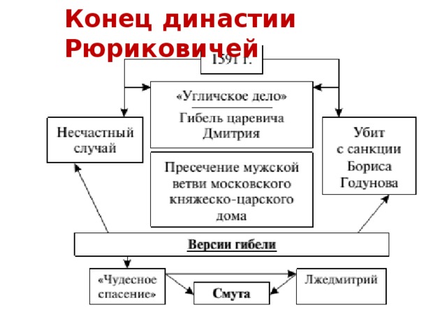 Династия годуновых схема