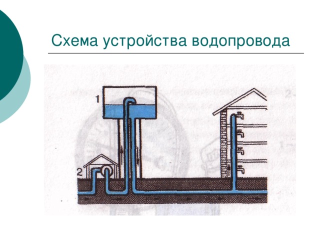 Какое водопроводное устройство. Водонапорная башня сообщающиеся сосуды. Водопровод схема сообщающиеся сосуды. Схема водопровода физика. Схема водопровода 7 класс физика.