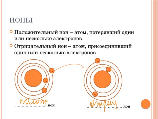 Схема строения отрицательного иона